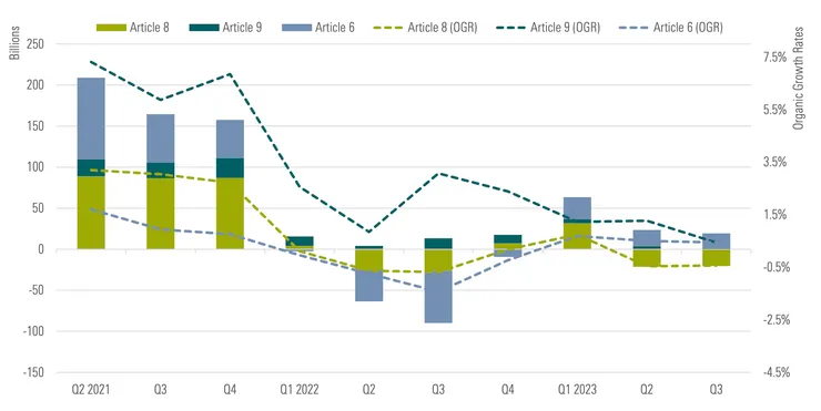上季淺綠基金持續流出、深綠基金流入金額創史上最低