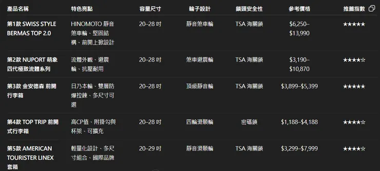 2026熱銷五款行李箱規格比較圖表