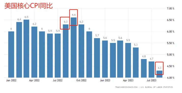美國核心CPI同比