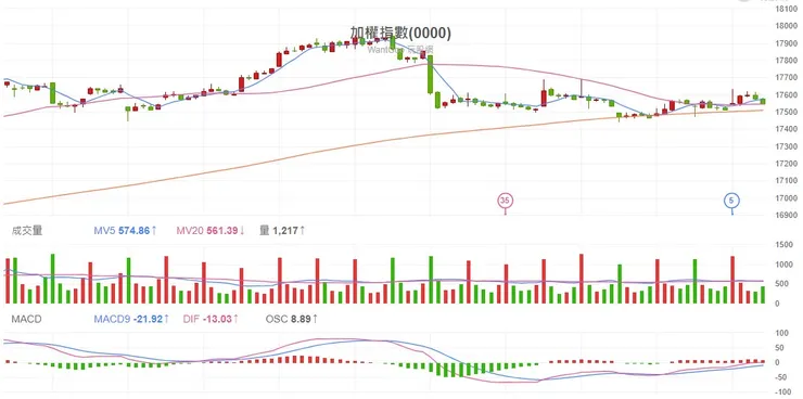 2024.01.15 台股加權指數60分K線圖