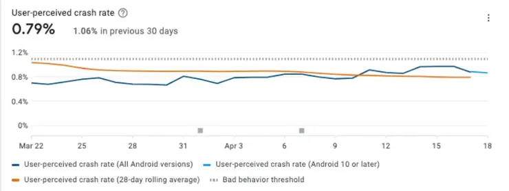 我們會隨時監控crash rate是否有異常增加的情況