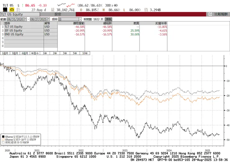 2020/8利率低點買進債券ETF持有5年後仍為負報酬