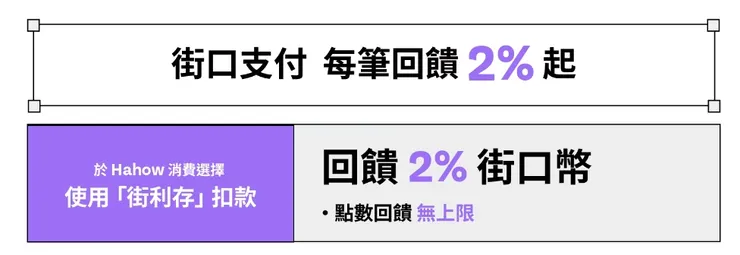 Hahow使用街利存・2% 街口幣回饋無上限