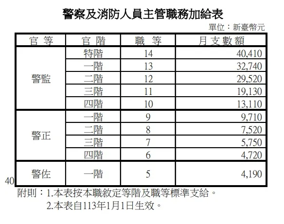 警察及消防人員主管職務加給表