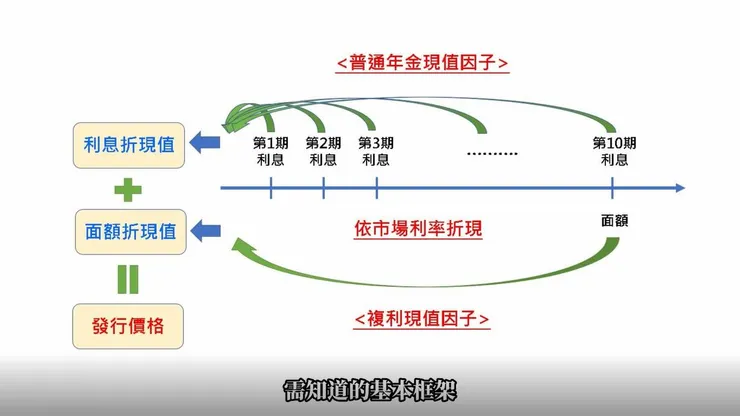 計算債券發行價格前，需知道的基本框架。