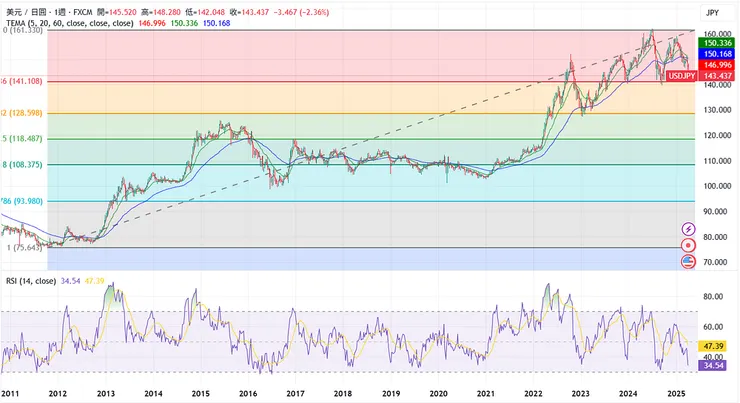 圖四:日幣對美元的走勢，日幣再度到140的關鍵支撐位