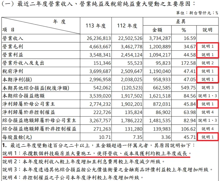 潤弘2024年報p101