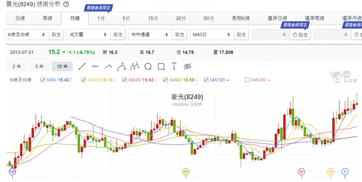月K上升趨勢 但算高檔區