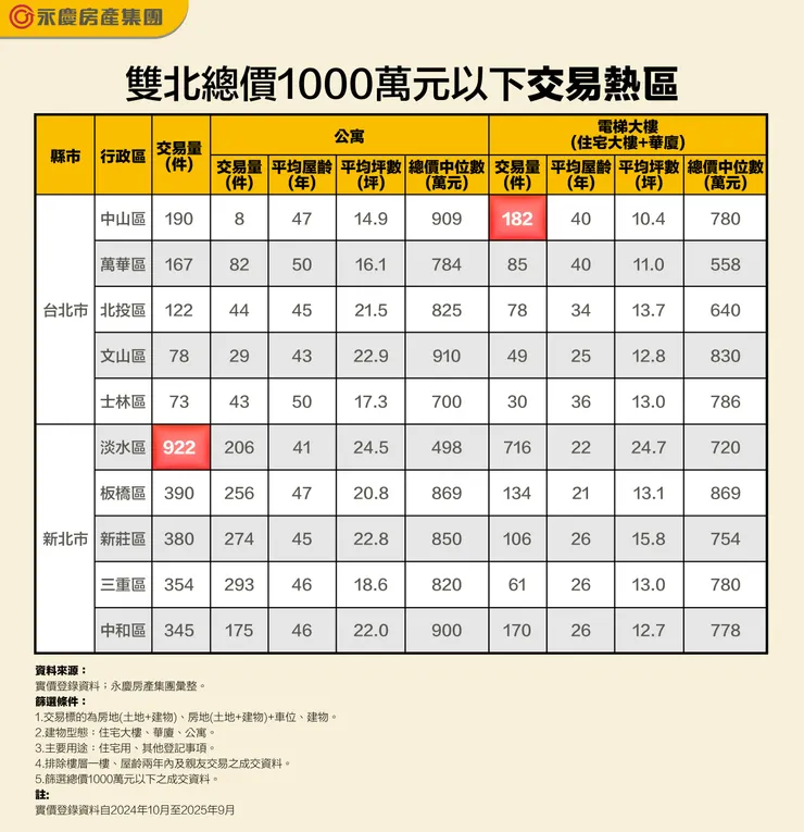 表、雙北總價1000萬元以下交易熱區