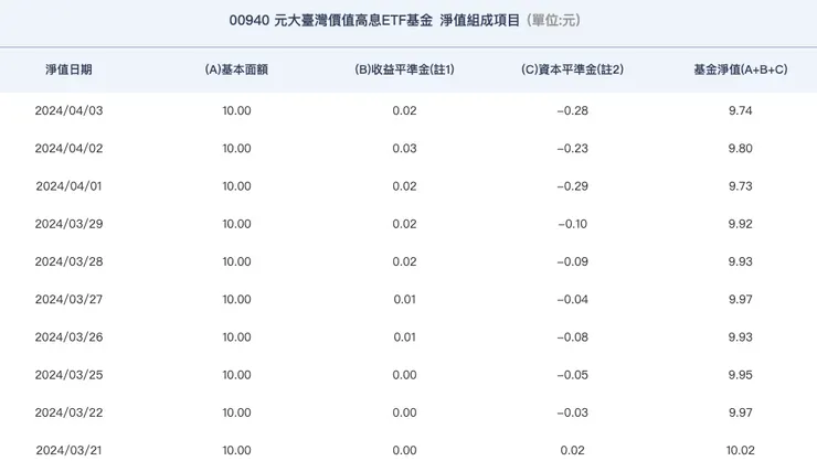 資料來源：元大投信