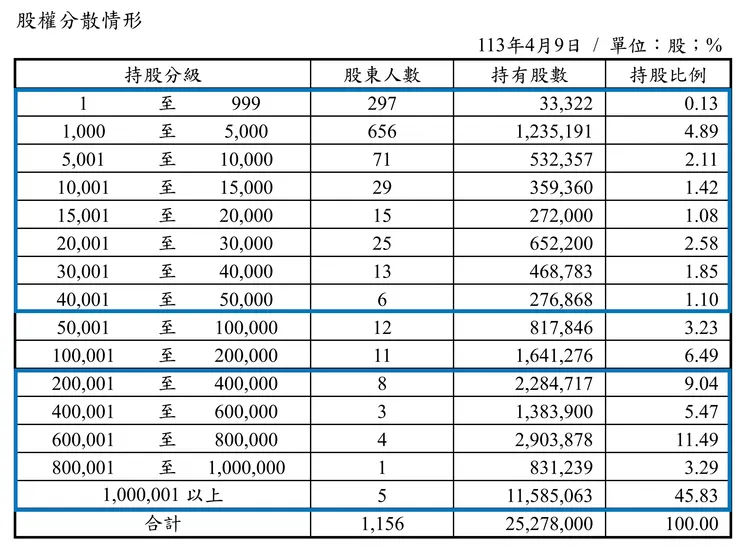 資料來源：公司年報