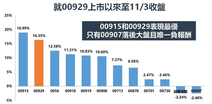 資料來源:MoneyDJ理財網,棒棒的理財失控週記整理
