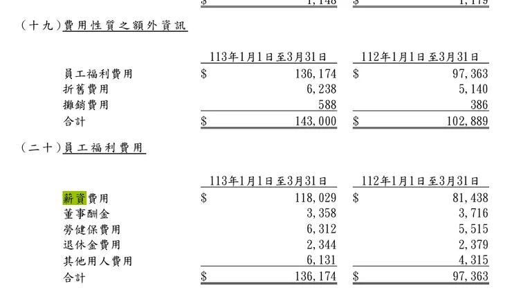 員工福利費用 取自2024年Q1財報