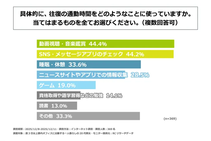 通勤行為分析：55% 的人利用通勤時間進行影片觀看或社交媒體檢索。