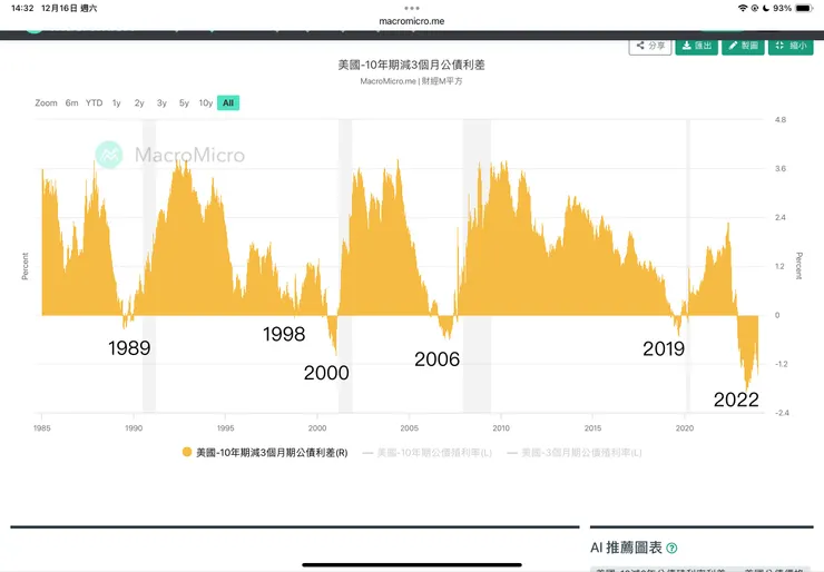 美國十年期公債與三個月期公債利率差值