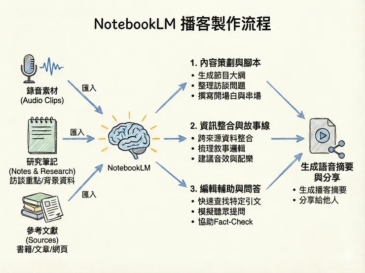 03 NotebookLM 播客製作