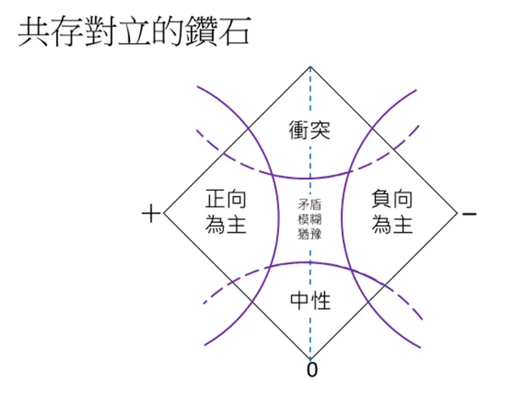 對立共存的鑽石