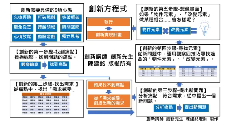 上圖是創新講師  創新先生  陳建銘老師研究獨創的「創新方程式」