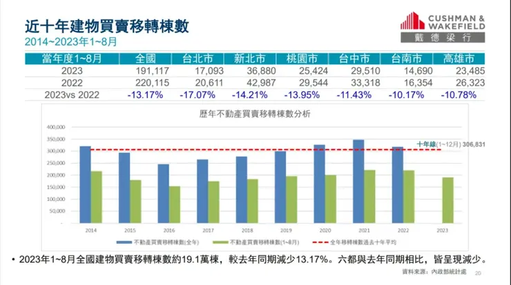 全台建物買賣移轉登記的棟數