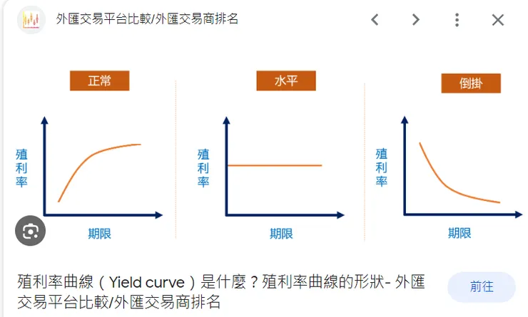 殖利率曲線正常應該是左下到右上的正斜率