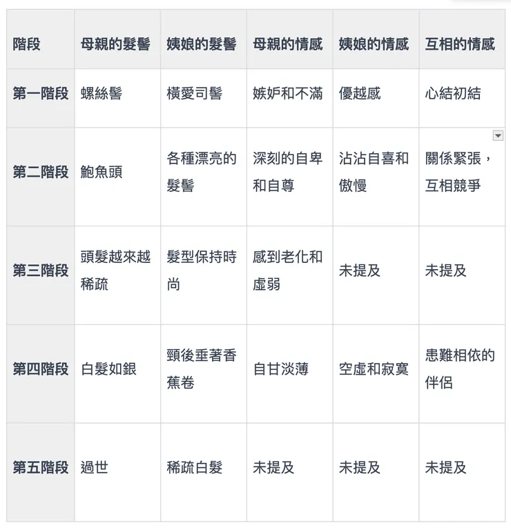 髮髻的變化和當事者情感的變化