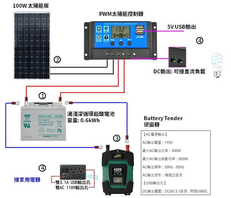 自發自用太陽能供電系統
