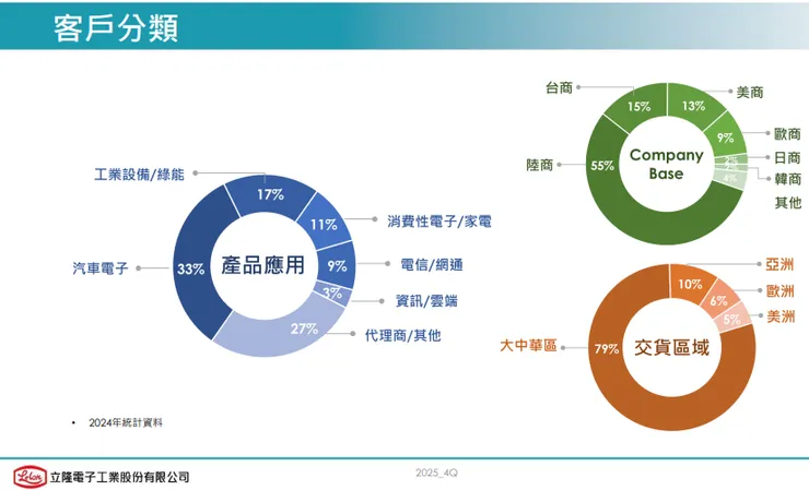 資料來源:2025.11月法說會簡報