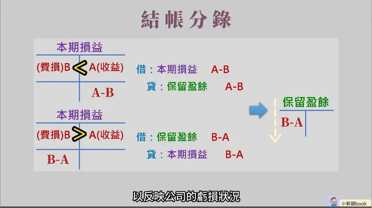 步驟2：比較「本期損益」科目中借貸方金額大小，此為費損大於收益的情形。