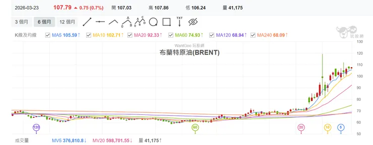 布蘭特原油走勢