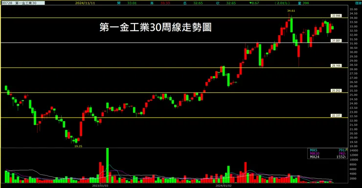 第一金工業30 (00728)周線走勢圖