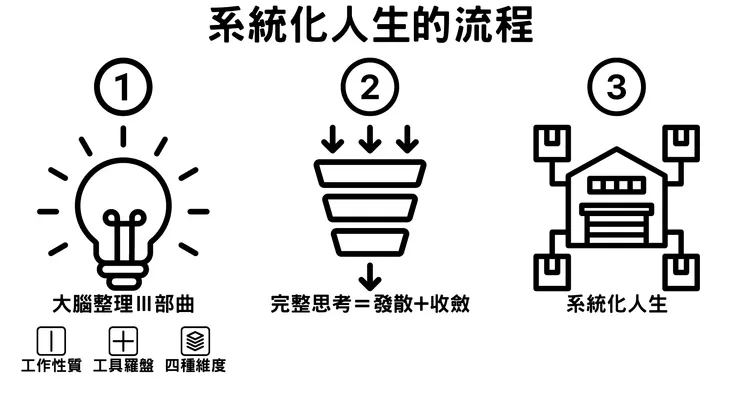 系統化人生的流程