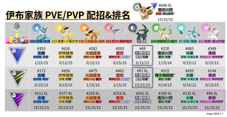 伊布家族PVE&PVE招式推薦