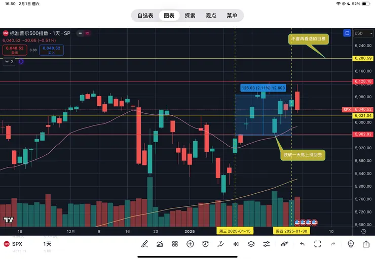 標普五百指數日線
