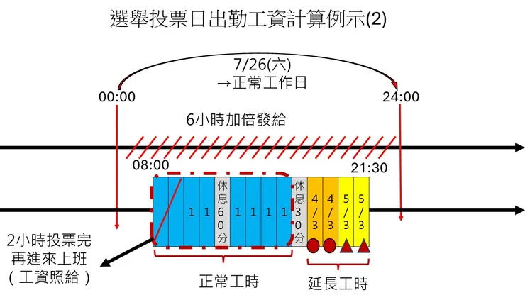 選舉投票日出勤工資計算例示(2)