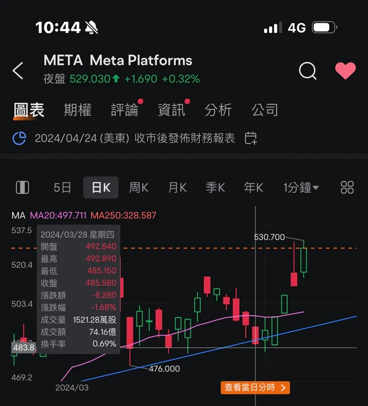 Meta加倉在箱型整理的下緣