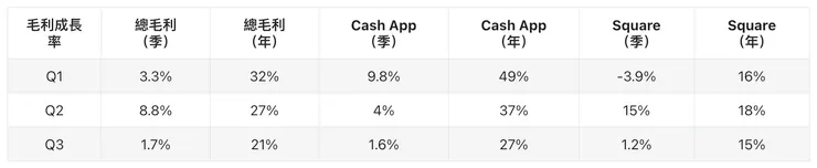 Block(SQ)2023 Q3 財報 by YC's Weekly Journal
