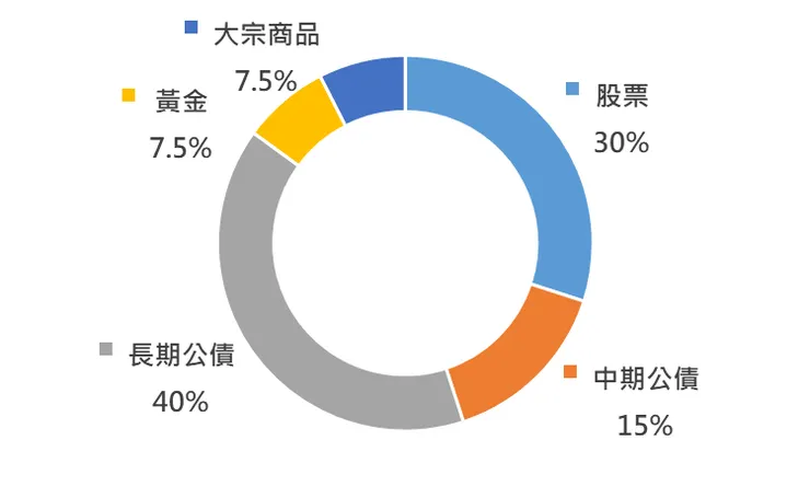 全天候投資組合資產配置
