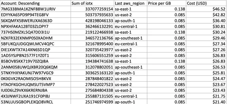 前15名Omlet多平台直播主一週所需支出的Server cost (2022/7/5~2022/7/12)