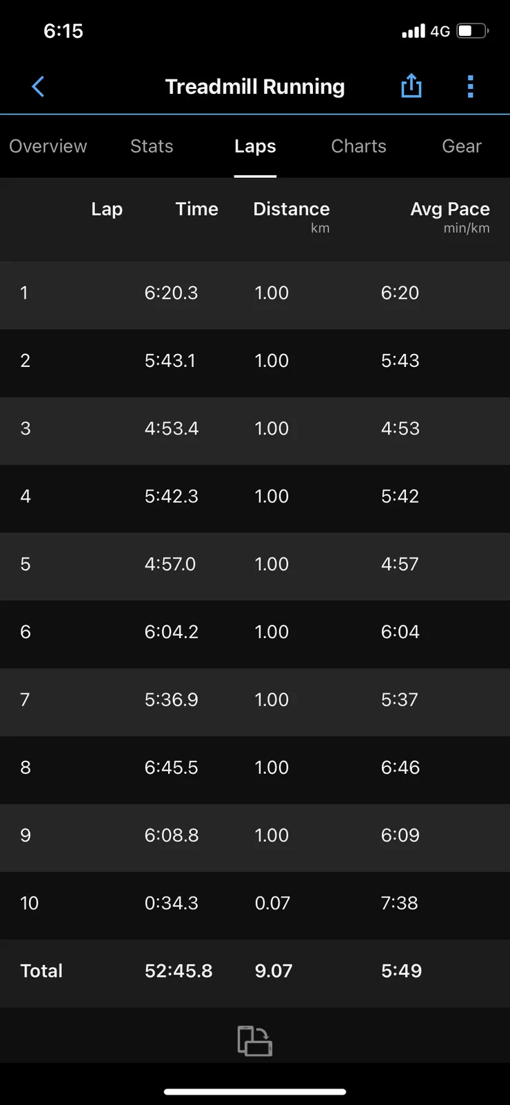 昨天的單圈成績，因為速度訓練的中間2分鐘我直接用走的，所以平均單圈速度大概是5’45”