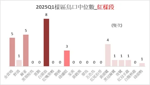 紅樣段於本季的鳥種中位數比較圖