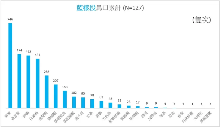 藍樣段累計至2025Q2之11季度、127筆紀錄的鳥口差異圖