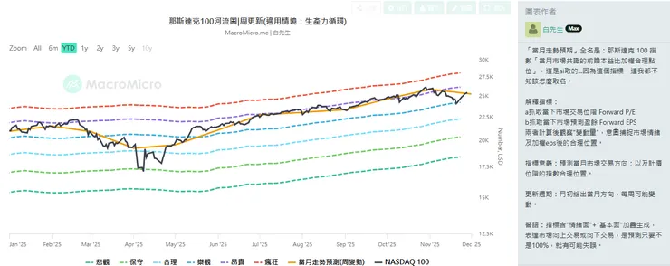 那斯達克100河流圖&當月走勢預測