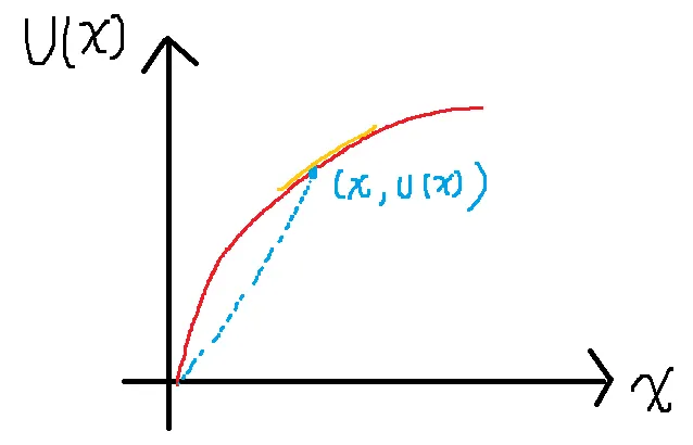 紅色曲線為效用函數