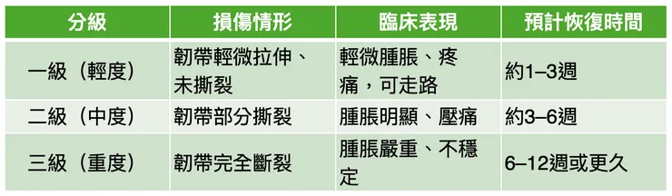 扭傷分級與臨床狀況
