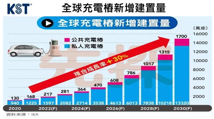 全球充電樁新增建置量（資料來源：健和興法說會簡報）