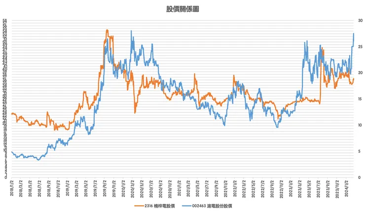 楠梓電與滬電股價相關