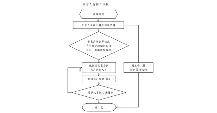 主管人員轉介流程