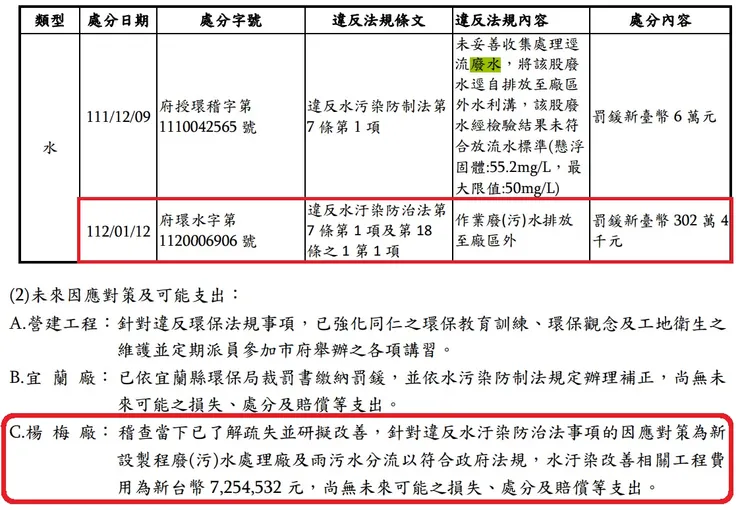 來源 潤弘 2022 年報 p98