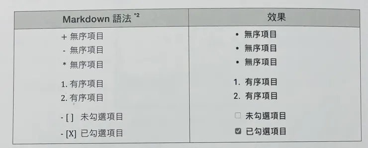 Markdown 列表語法與效果比較 (書中 2-2 整理)