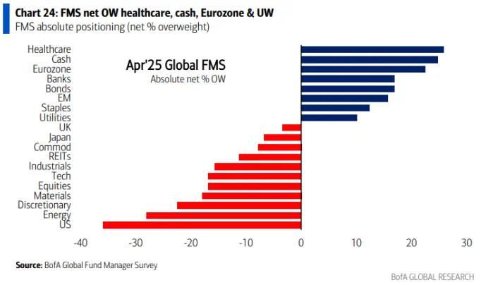 圖六: 2025年4月的美銀基金經理人調查，顯示投資人對歐洲轉往"超配"，而開始低配美國